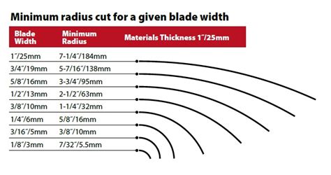 band saw blade thickness chart